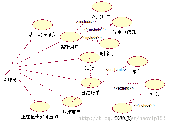 机房收费系统——UML用例图