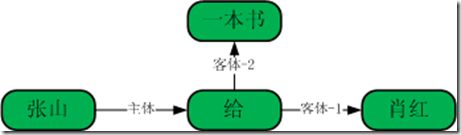 动作作为节点的语义网络