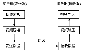 局域网实时视频传输