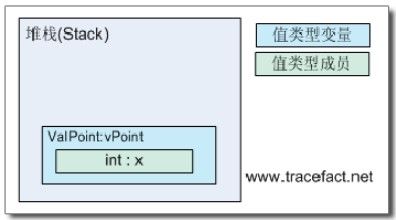 C# 类型基础——你可能忽略的技术细节