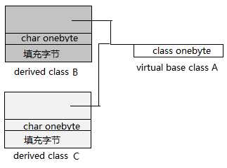 C++对象模型简介（二）——深入底层，探索本质