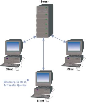 Figure 4 P2P with a Discovery, Lookup, and Content Server