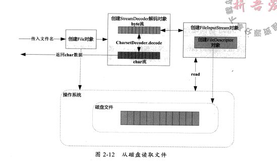 深入分析Java Web技术(2) IO