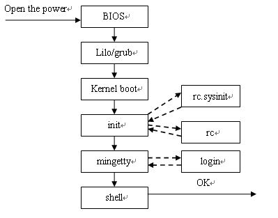 Linux启动的简析