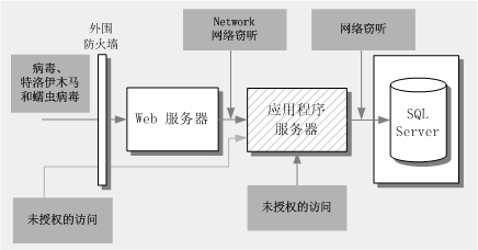 与应用程序服务器相关的主要威胁和漏洞 