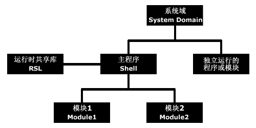 AS3应用程序模块化开发与ApplicationDomain