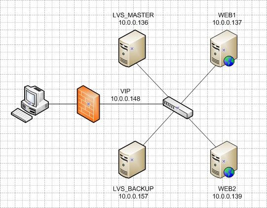 RHEL 5.4下部署LVS(DR)+keepalived实现高性能高可用负载均衡