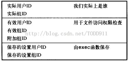 《UNIX环境高级编程》笔记--文件访问权限和新文件、目录所有权