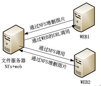 关于WEB集群中文件服务器的讨论