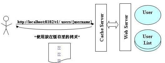 写在WCF实现RESTFul Web Service之前（三）：RESTful WebService VS SOAP WebService