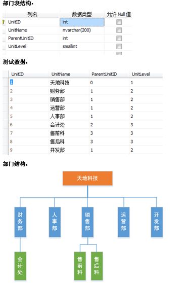 SQL笔记 - CTE递归实例：显示部门全称