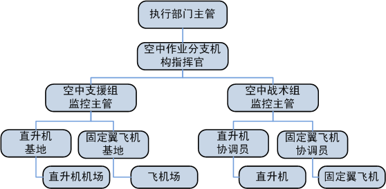 执行部门