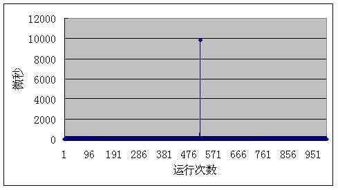 dotnet下时间测量（续）：进行纳秒级测量