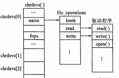 (笔记)linux设备驱动--LED驱动