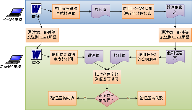 白话数字签名(2)——软件&设备