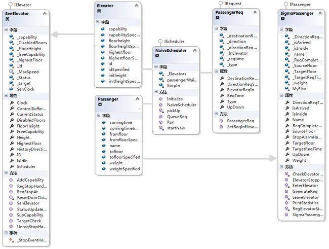 Pair Project: Elevator Scheduler [电梯调度算法的实现和测试]：谢勤政-11061197，吴润凡-11061185