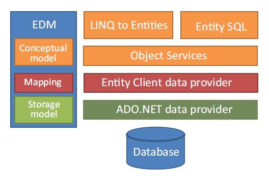 Entity Framework架构介绍