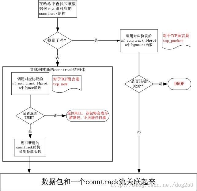 无状态TCP的ip_conntrack