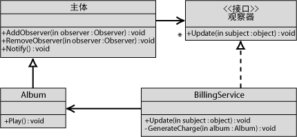 使用Micrisoft.net设计方案 第三章Web表示模式 Web模式集群详细介绍 Observer（观察器）