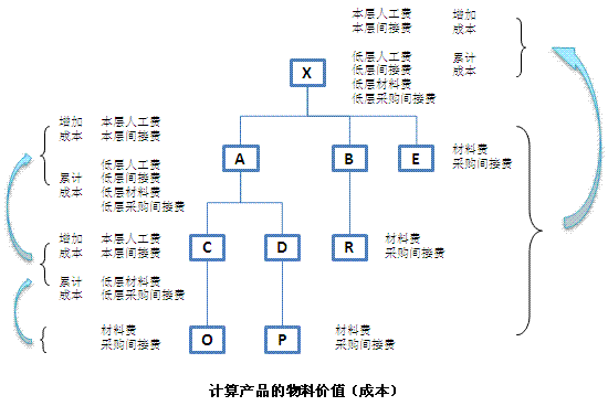 《ERP从内部集成起步》读书笔记——第6章 效益指导物流——MRP II 6.2 物流与资金流信息集成