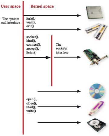 独家：深度介绍Linux内核是如何工作的