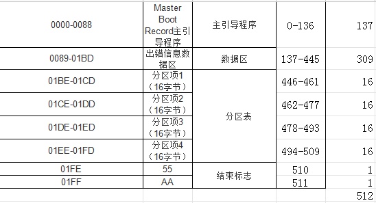 系统分区表 MBR GPT