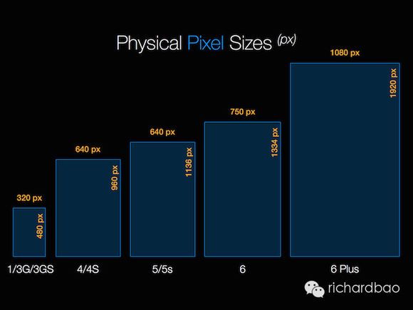 iPhone 6 Plus实际分辨率为2208x1242的问题