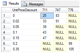 SQL点滴19—T-SQL中的透视和逆透视