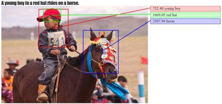 Source:  Deep Fragment Embeddings for Bidirectional Image-Sentence Mapping by Andrey Karpathy