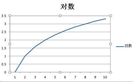 算法：Rate of Growth