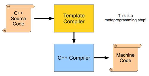 C++ 模板元编程