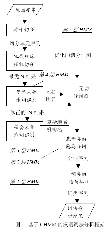 黄聪：ICTCLAS分词系统研究（一）