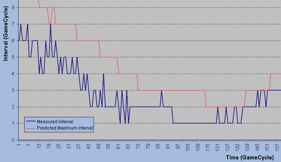 Propagation of Visual Entity Properties Under Bandwidth Constraints