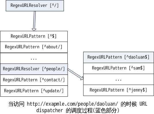 urldispatcher_example