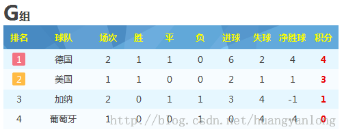 足球和oracle系列（3）：oracle过程排名，世界杯第二回合战罢到来！