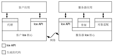 ICE专题：ICE架构