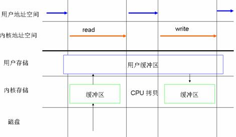 Linux 2.6 中的直接 I/O 技术