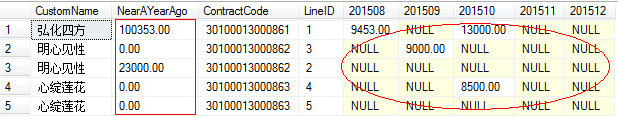 在Sqlserver下巧用行列转换日期的数据统计