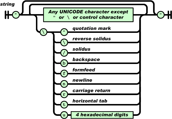 JSON string specification