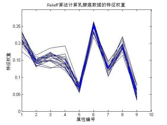 【原创】数据挖掘案例——ReliefF和K-means算法的医学应用