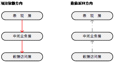 转--三层结构的原理和理解