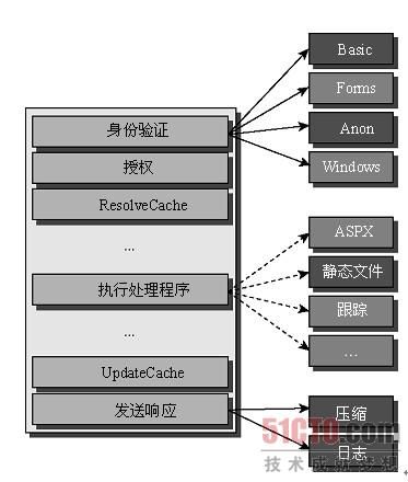 IIS 7 托管管道模式 经典模式(Classic) 集成模式(Integrated) 分析与理解