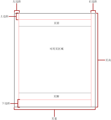带有边距和可用区域的物理页。