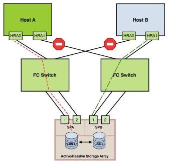 实战虚拟化存储设计之三MultiPathing