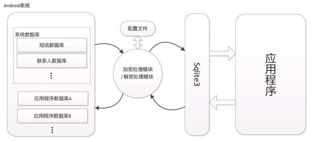 Android应用与系统安全防御