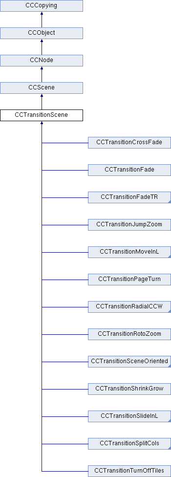 Learning Cocos2d-x for XNA（6）——场景切换和场景过渡效果