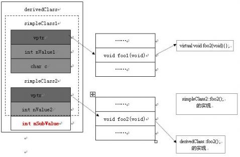 C++ 虚函数内存布局学习笔记 - coolwater2008 - Program for GameGIS