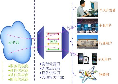 云计算生态系统