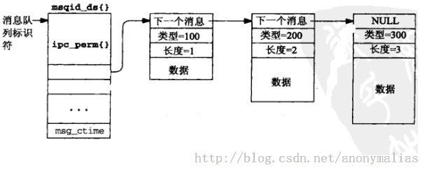 Linux进程通信之System V消息队列