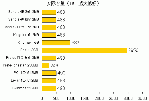 CF卡技术详解——笔记